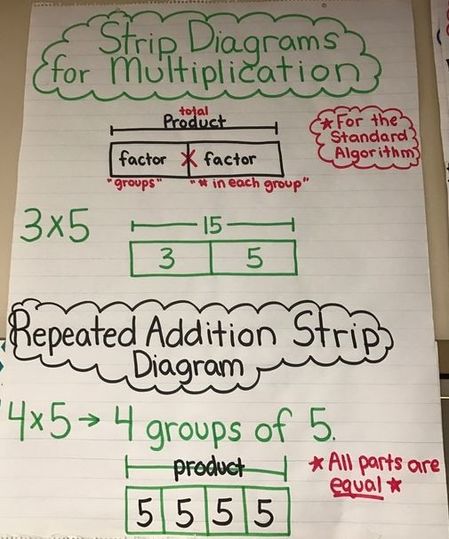 strip diagram multiplication